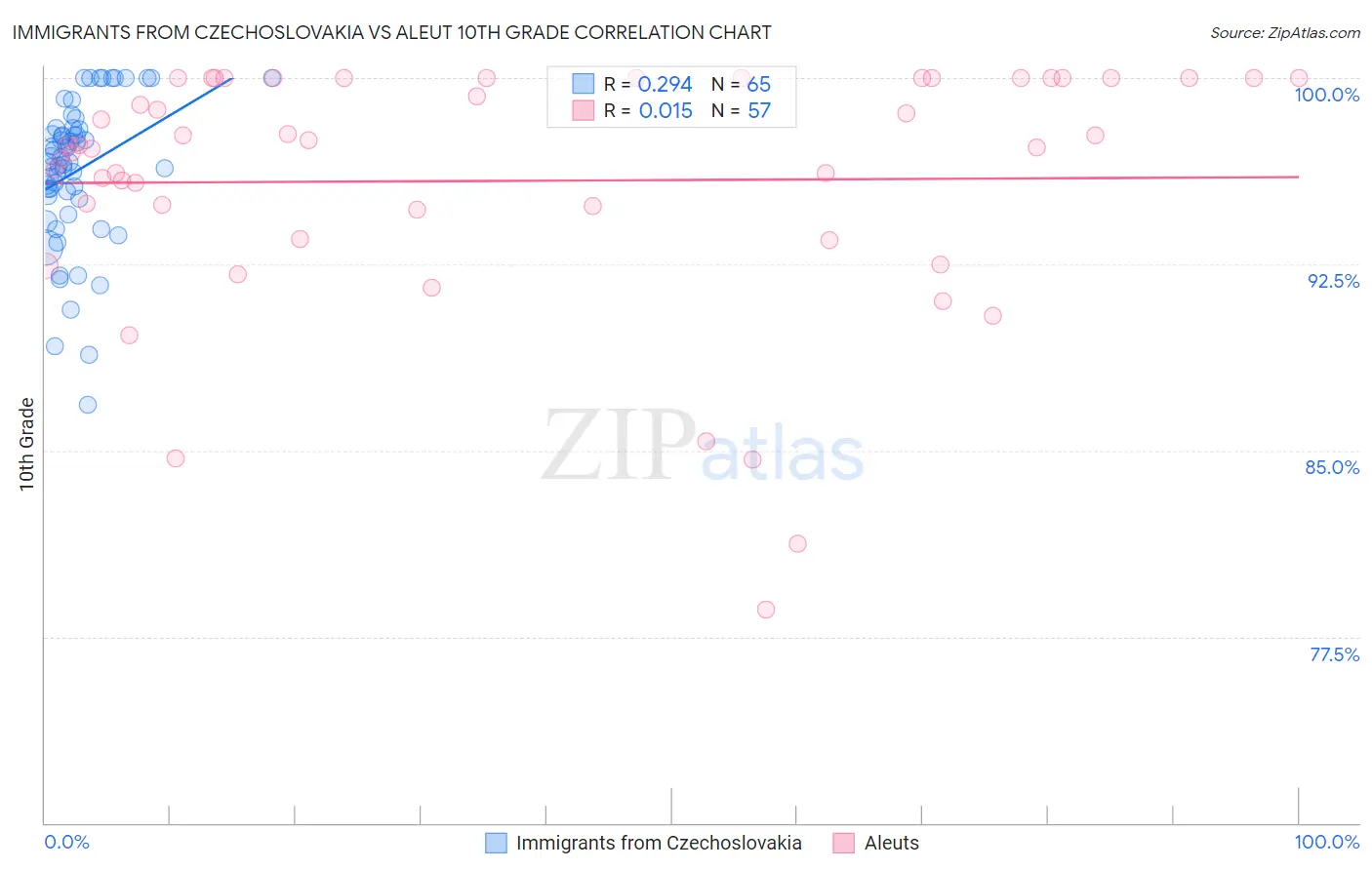 Immigrants from Czechoslovakia vs Aleut 10th Grade