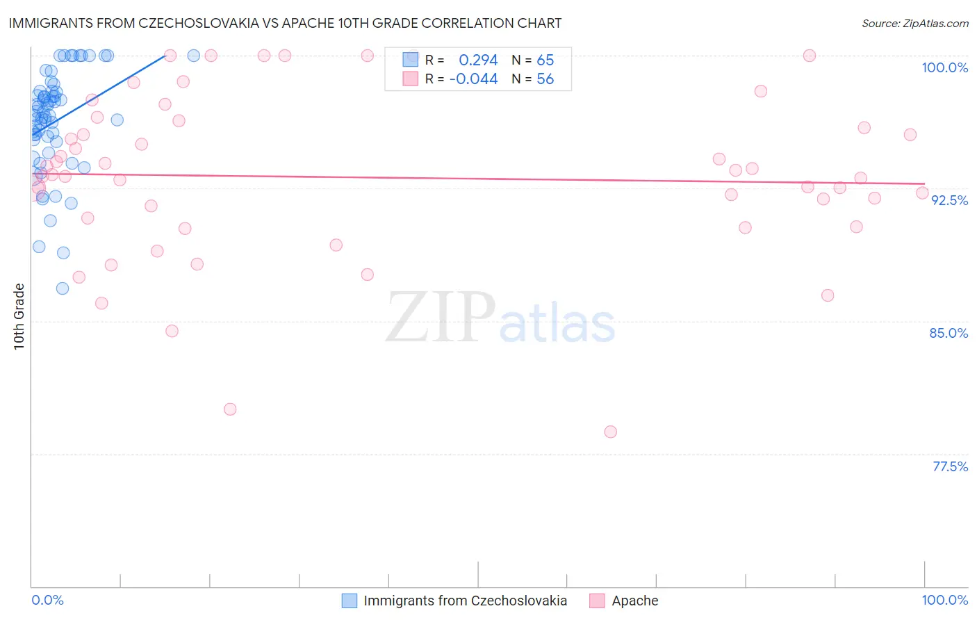 Immigrants from Czechoslovakia vs Apache 10th Grade