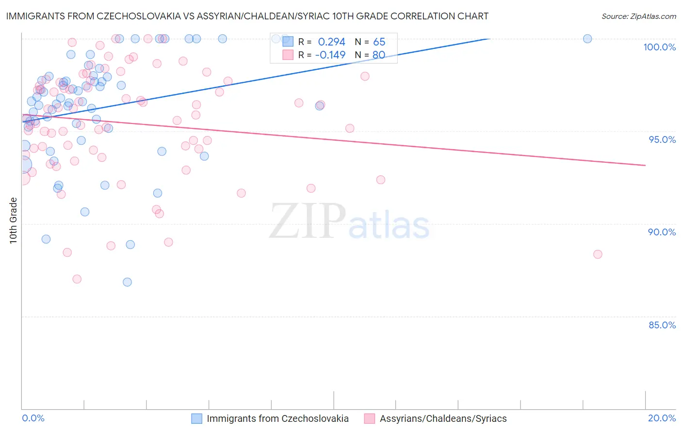 Immigrants from Czechoslovakia vs Assyrian/Chaldean/Syriac 10th Grade