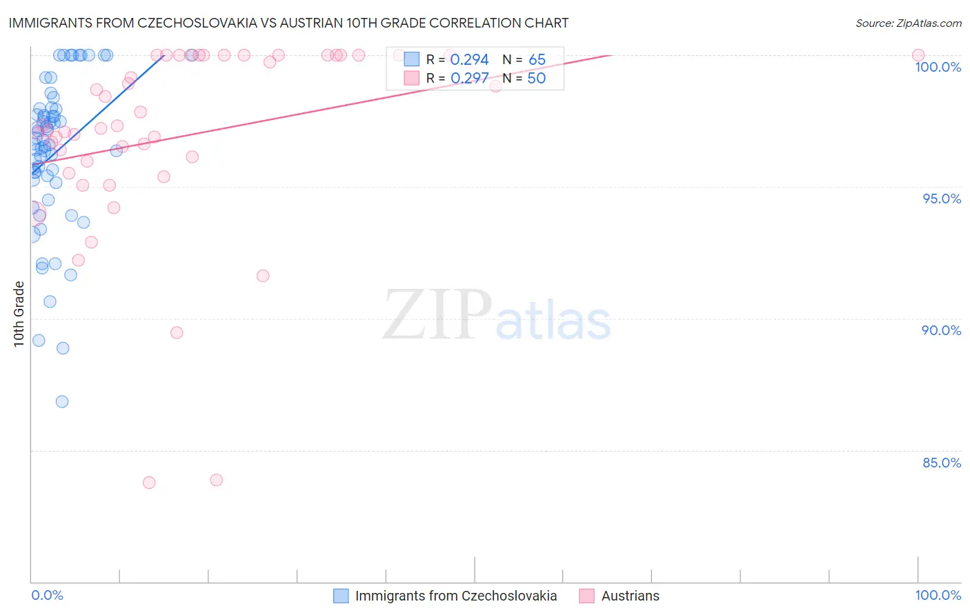 Immigrants from Czechoslovakia vs Austrian 10th Grade