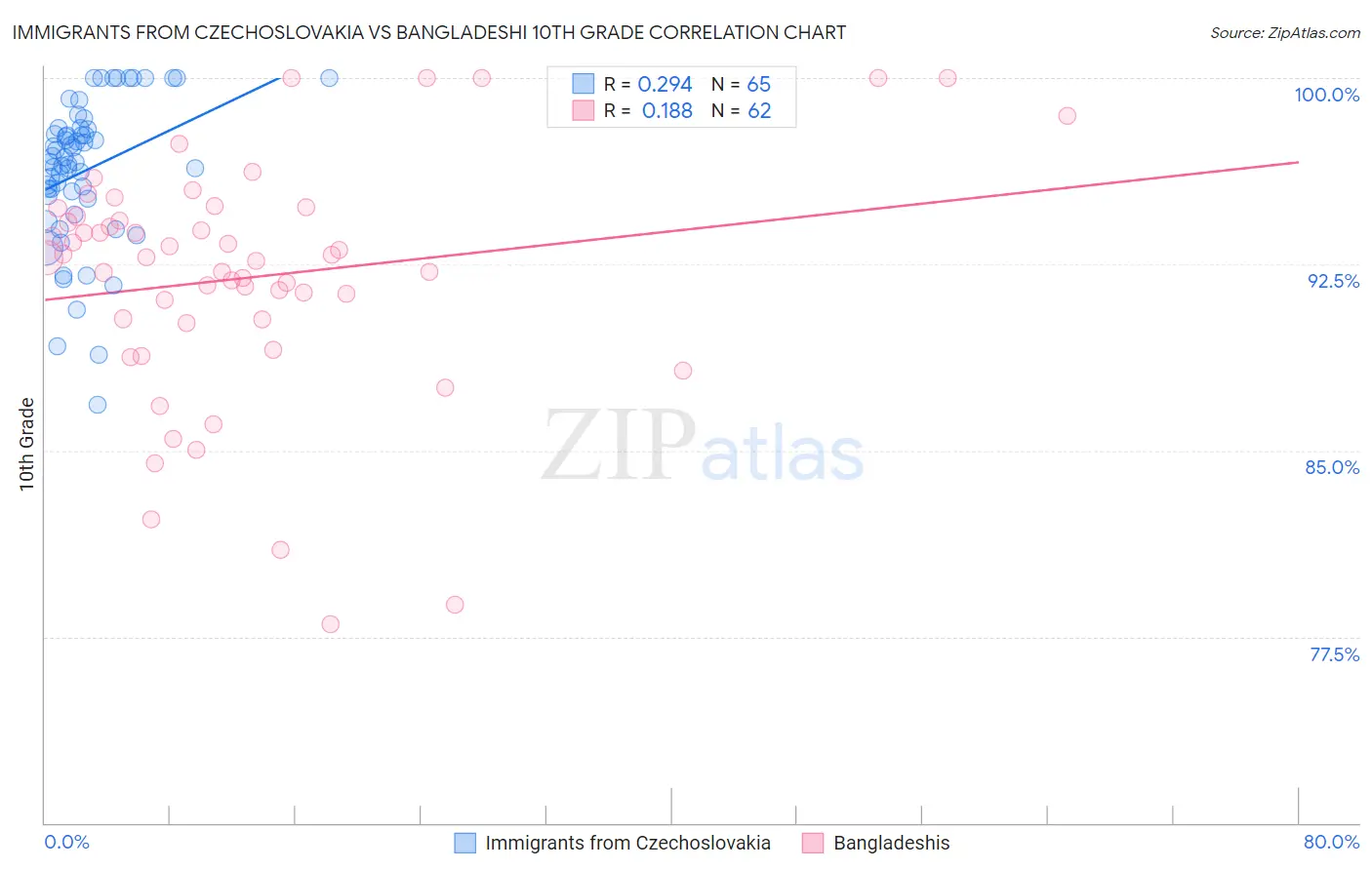 Immigrants from Czechoslovakia vs Bangladeshi 10th Grade