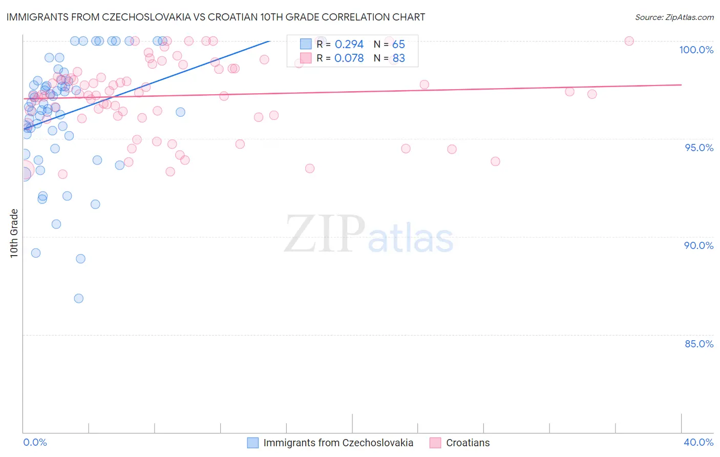 Immigrants from Czechoslovakia vs Croatian 10th Grade