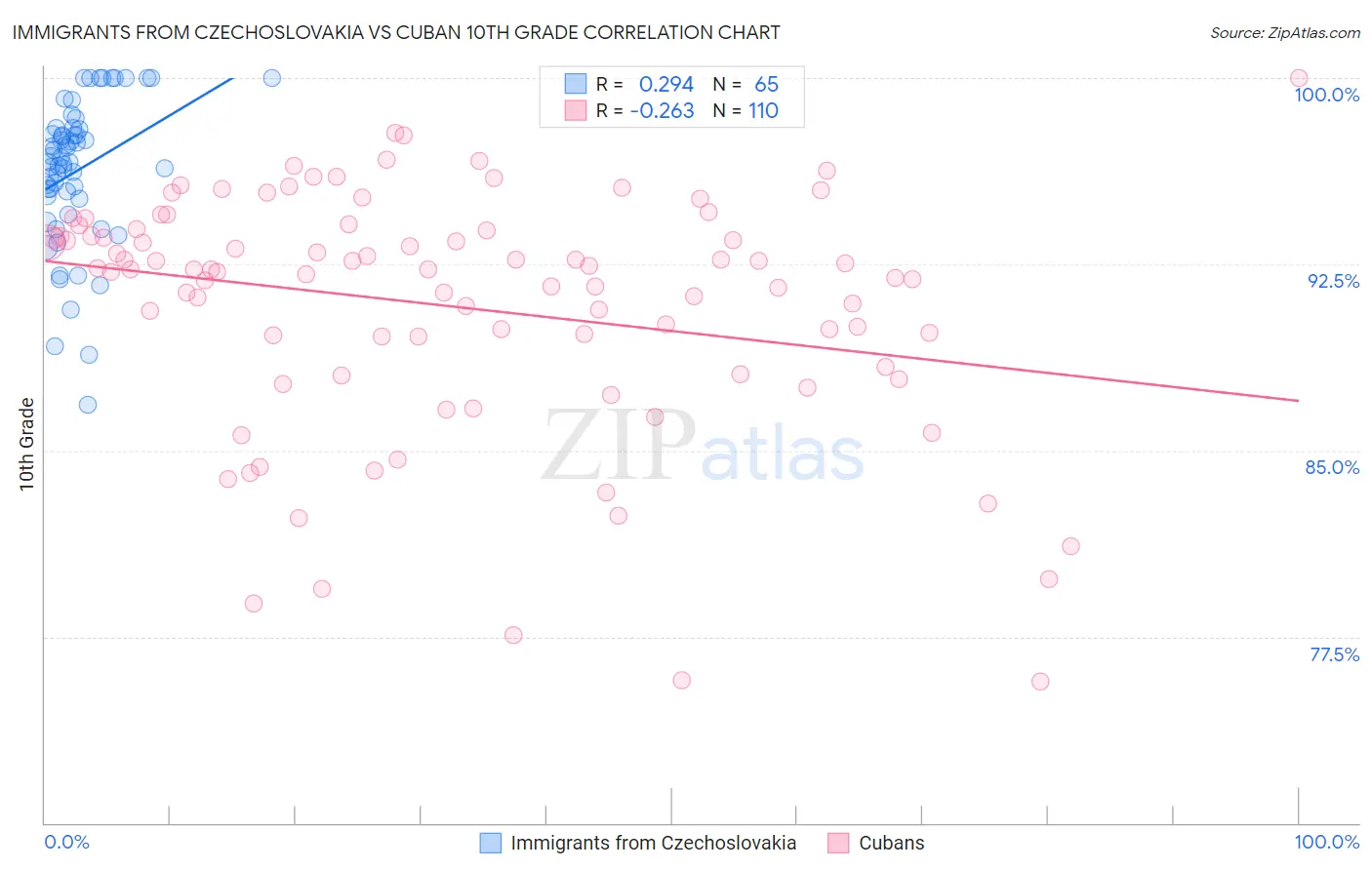 Immigrants from Czechoslovakia vs Cuban 10th Grade