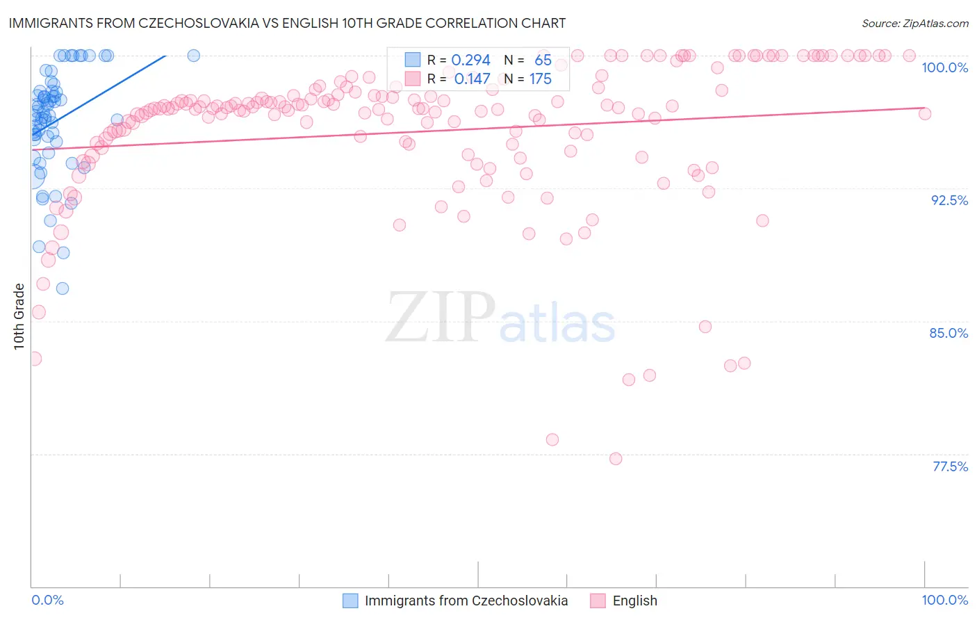 Immigrants from Czechoslovakia vs English 10th Grade