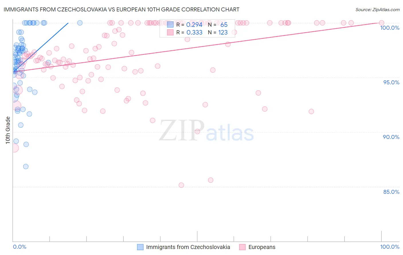 Immigrants from Czechoslovakia vs European 10th Grade