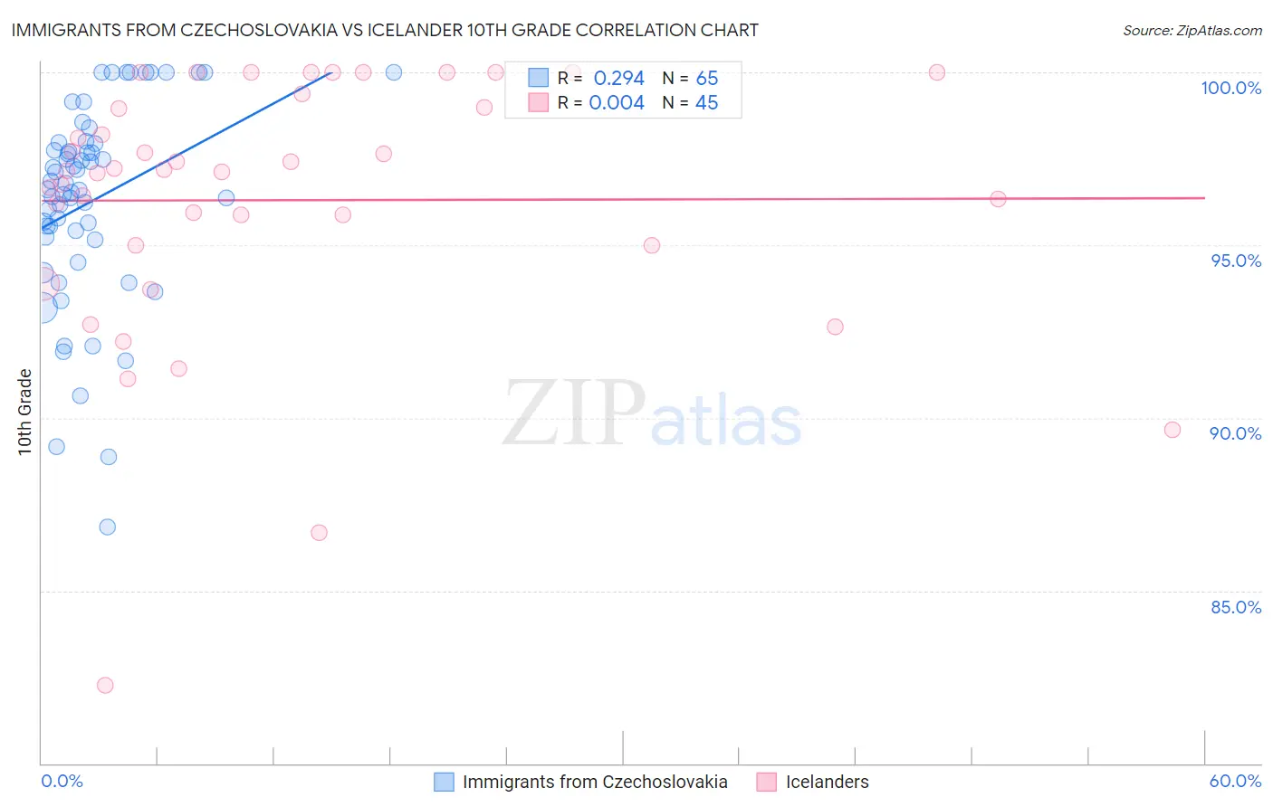 Immigrants from Czechoslovakia vs Icelander 10th Grade