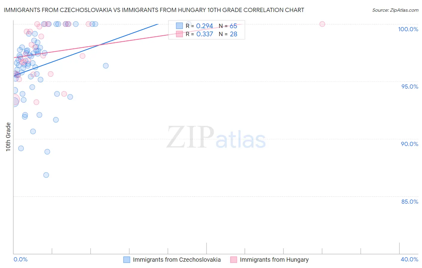 Immigrants from Czechoslovakia vs Immigrants from Hungary 10th Grade