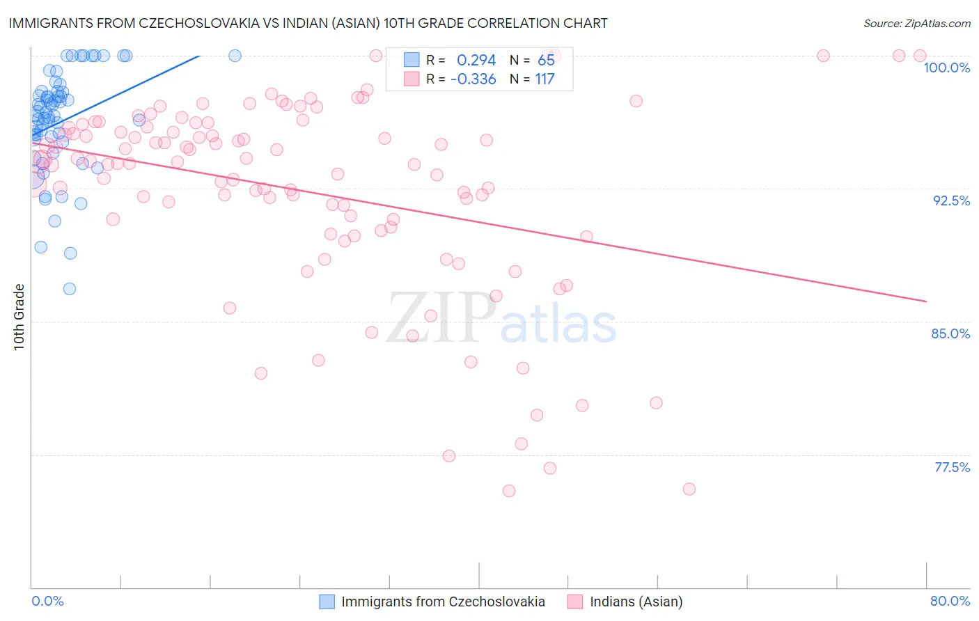 Immigrants from Czechoslovakia vs Indian (Asian) 10th Grade