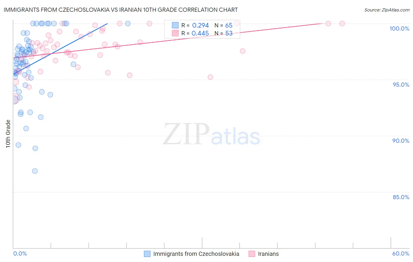 Immigrants from Czechoslovakia vs Iranian 10th Grade