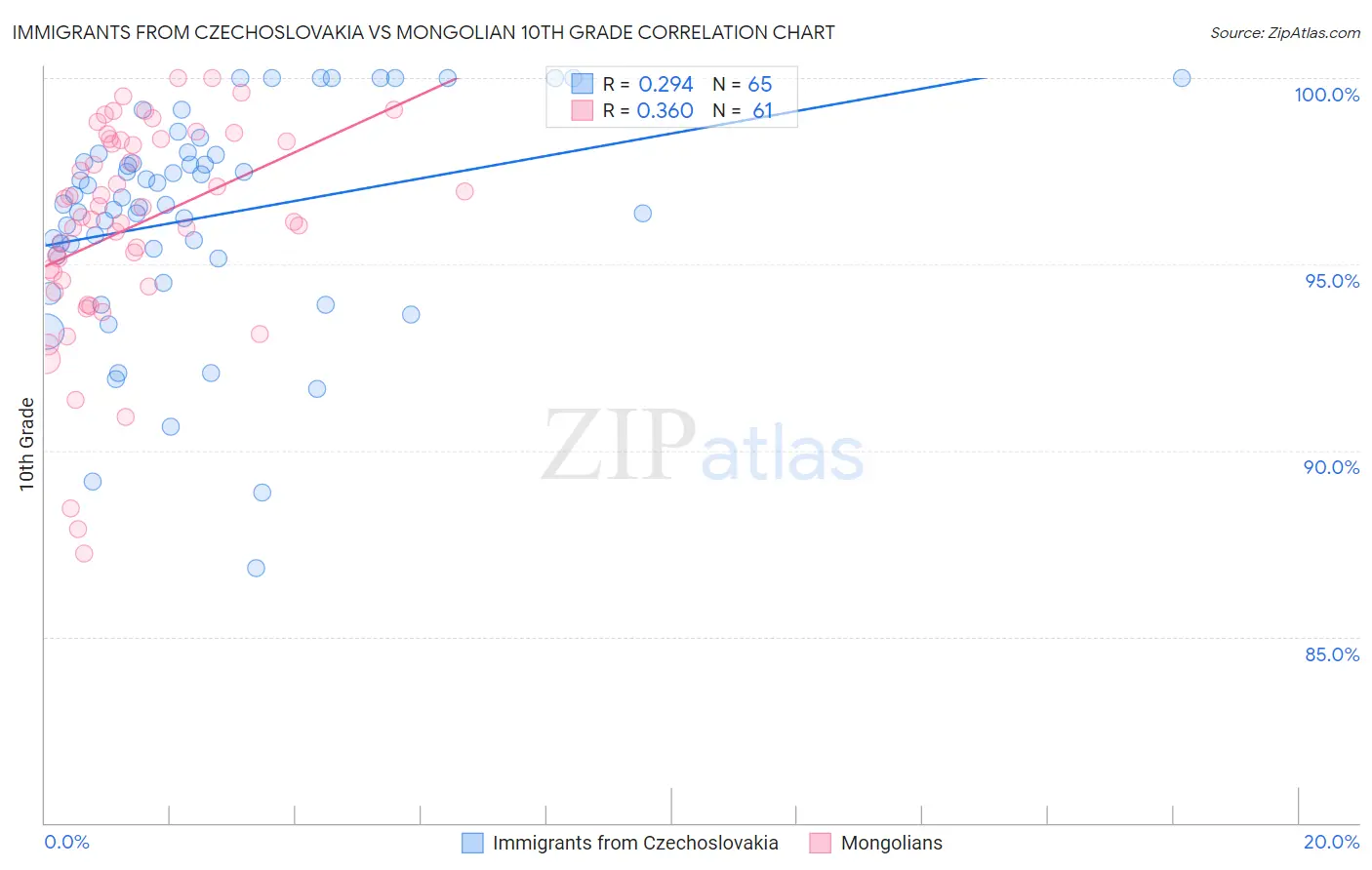 Immigrants from Czechoslovakia vs Mongolian 10th Grade