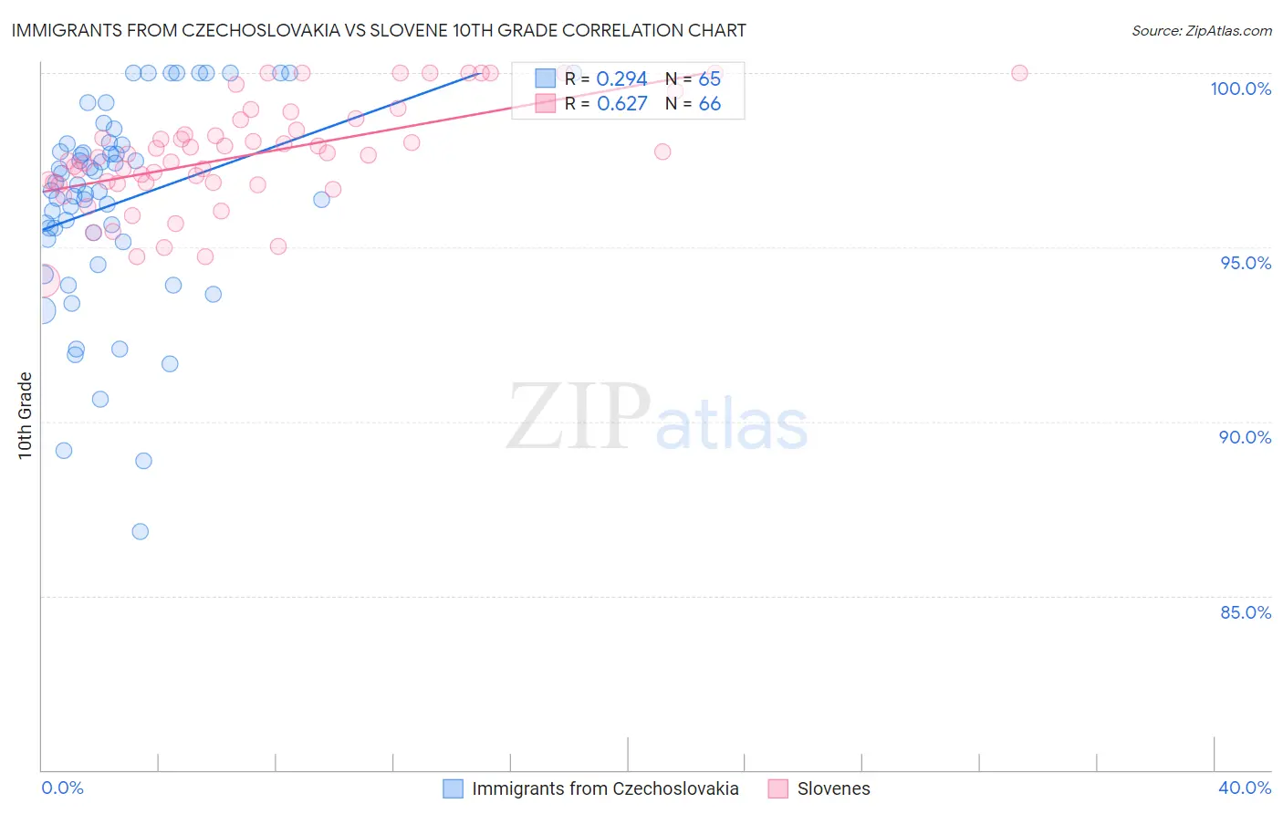 Immigrants from Czechoslovakia vs Slovene 10th Grade