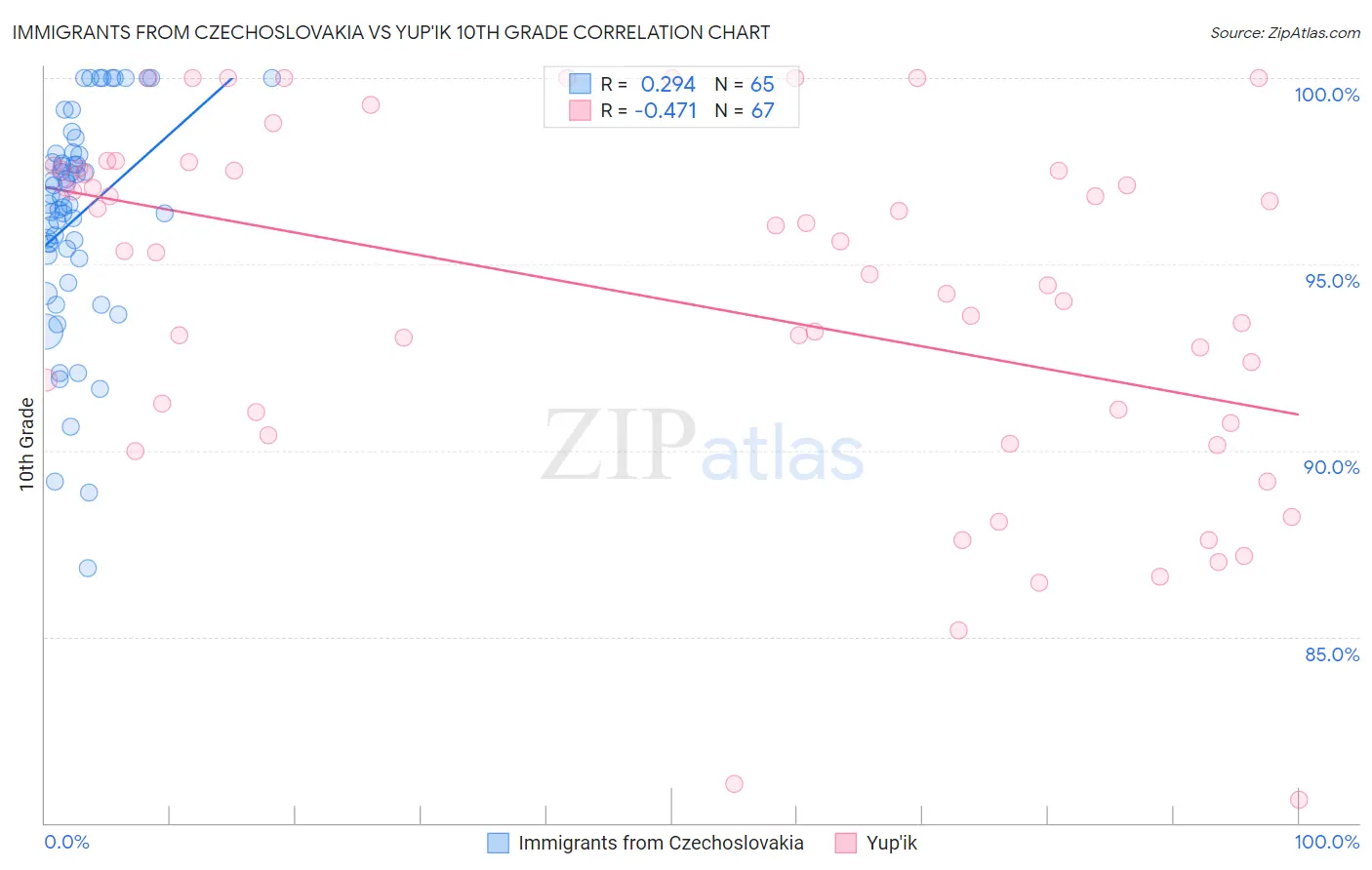 Immigrants from Czechoslovakia vs Yup'ik 10th Grade