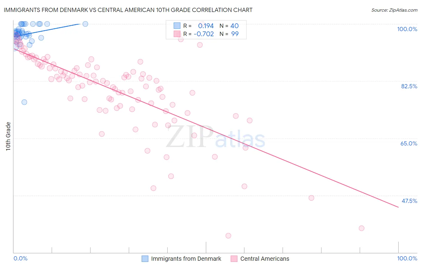 Immigrants from Denmark vs Central American 10th Grade