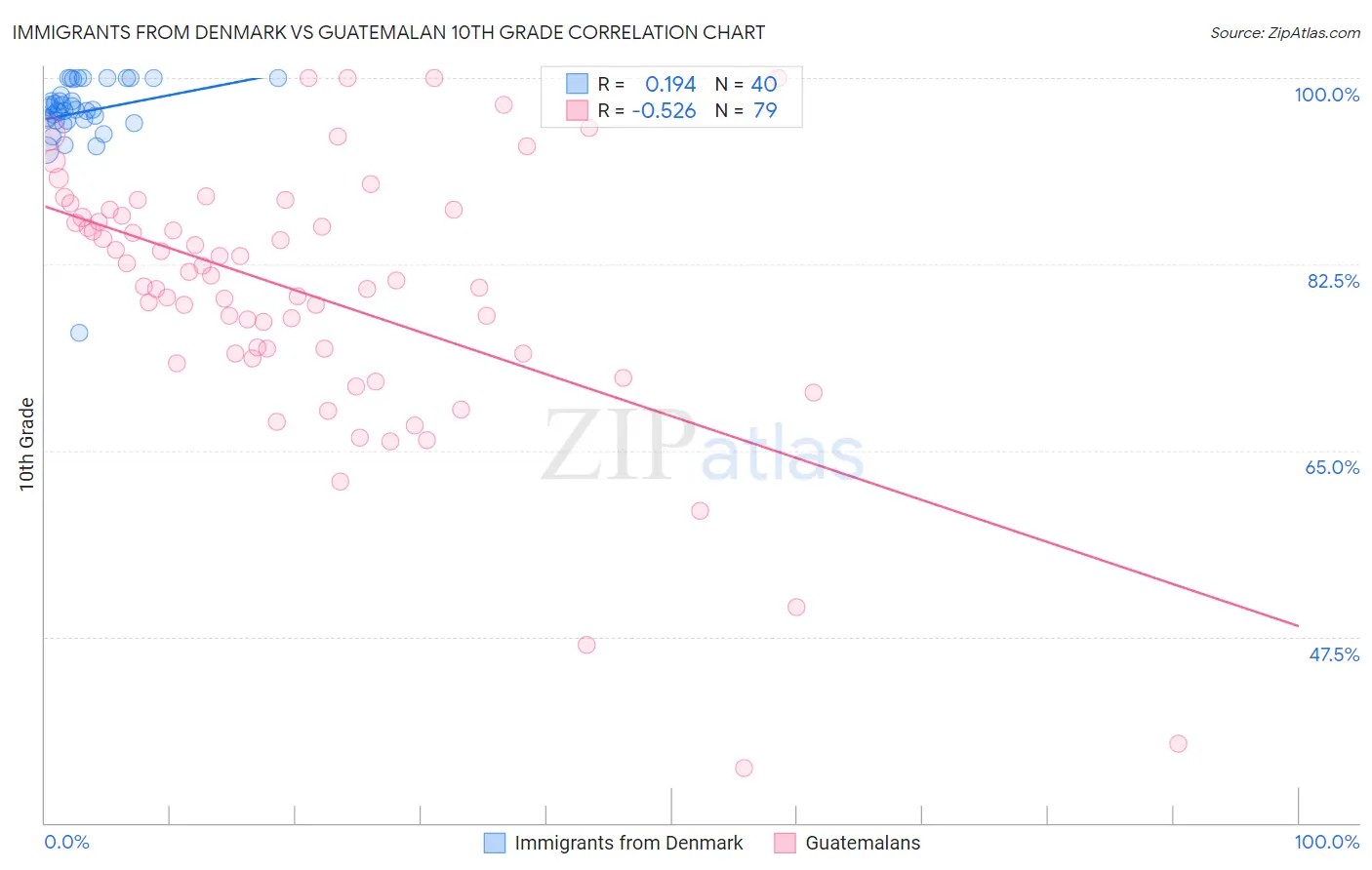 Immigrants from Denmark vs Guatemalan 10th Grade