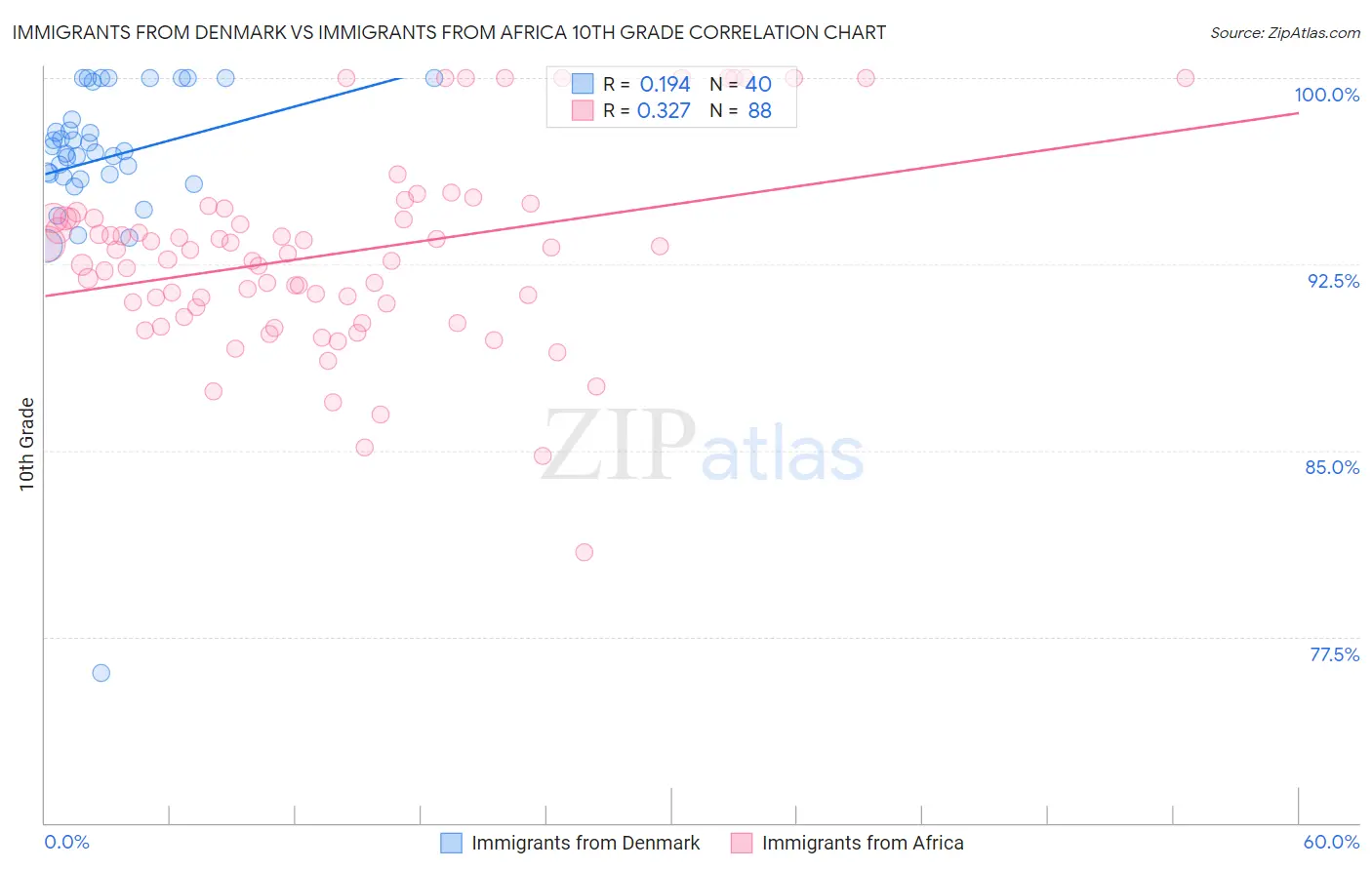 Immigrants from Denmark vs Immigrants from Africa 10th Grade