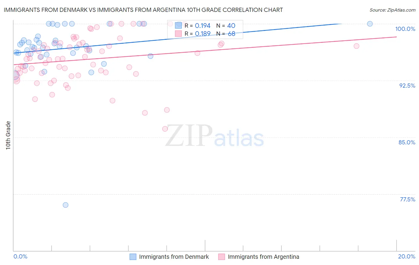 Immigrants from Denmark vs Immigrants from Argentina 10th Grade
