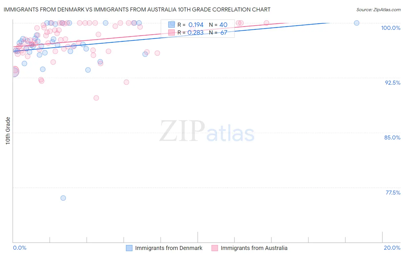 Immigrants from Denmark vs Immigrants from Australia 10th Grade
