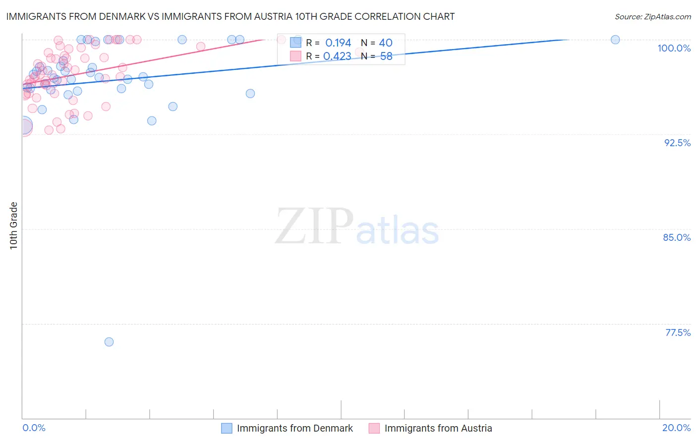 Immigrants from Denmark vs Immigrants from Austria 10th Grade