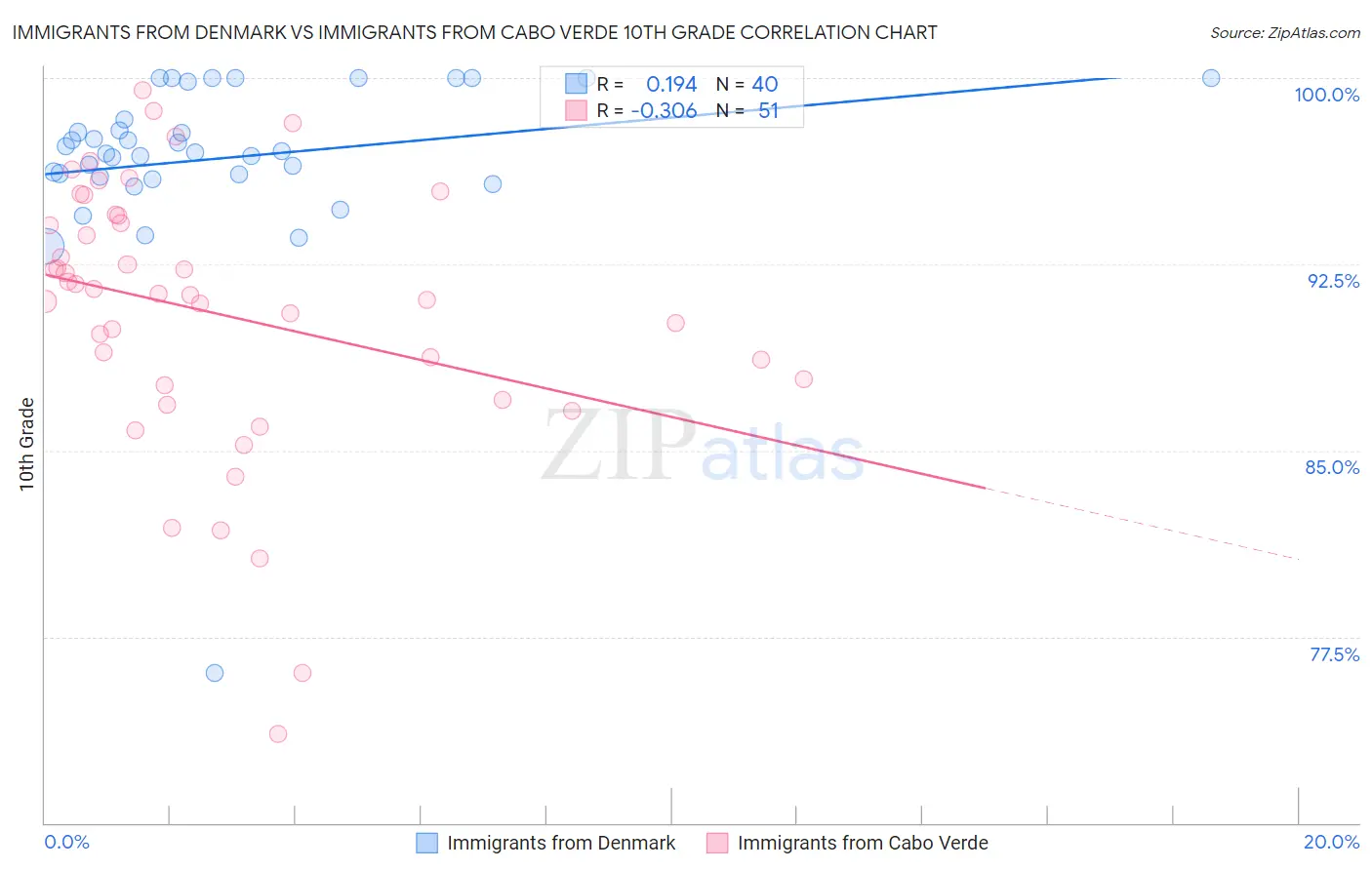 Immigrants from Denmark vs Immigrants from Cabo Verde 10th Grade