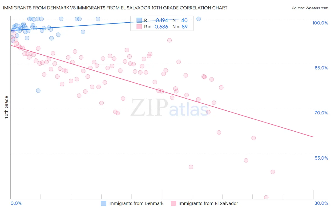 Immigrants from Denmark vs Immigrants from El Salvador 10th Grade