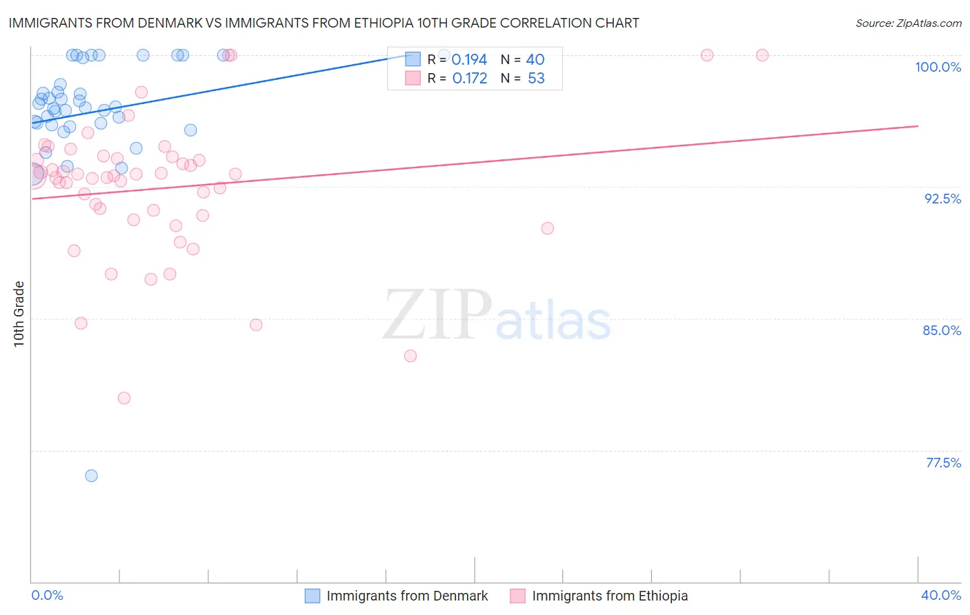 Immigrants from Denmark vs Immigrants from Ethiopia 10th Grade