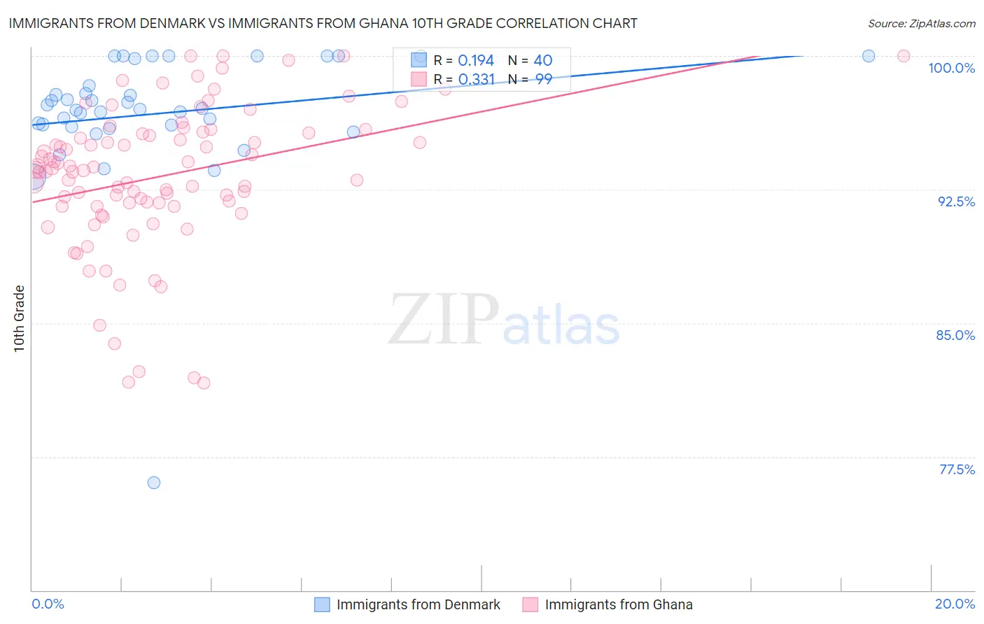 Immigrants from Denmark vs Immigrants from Ghana 10th Grade