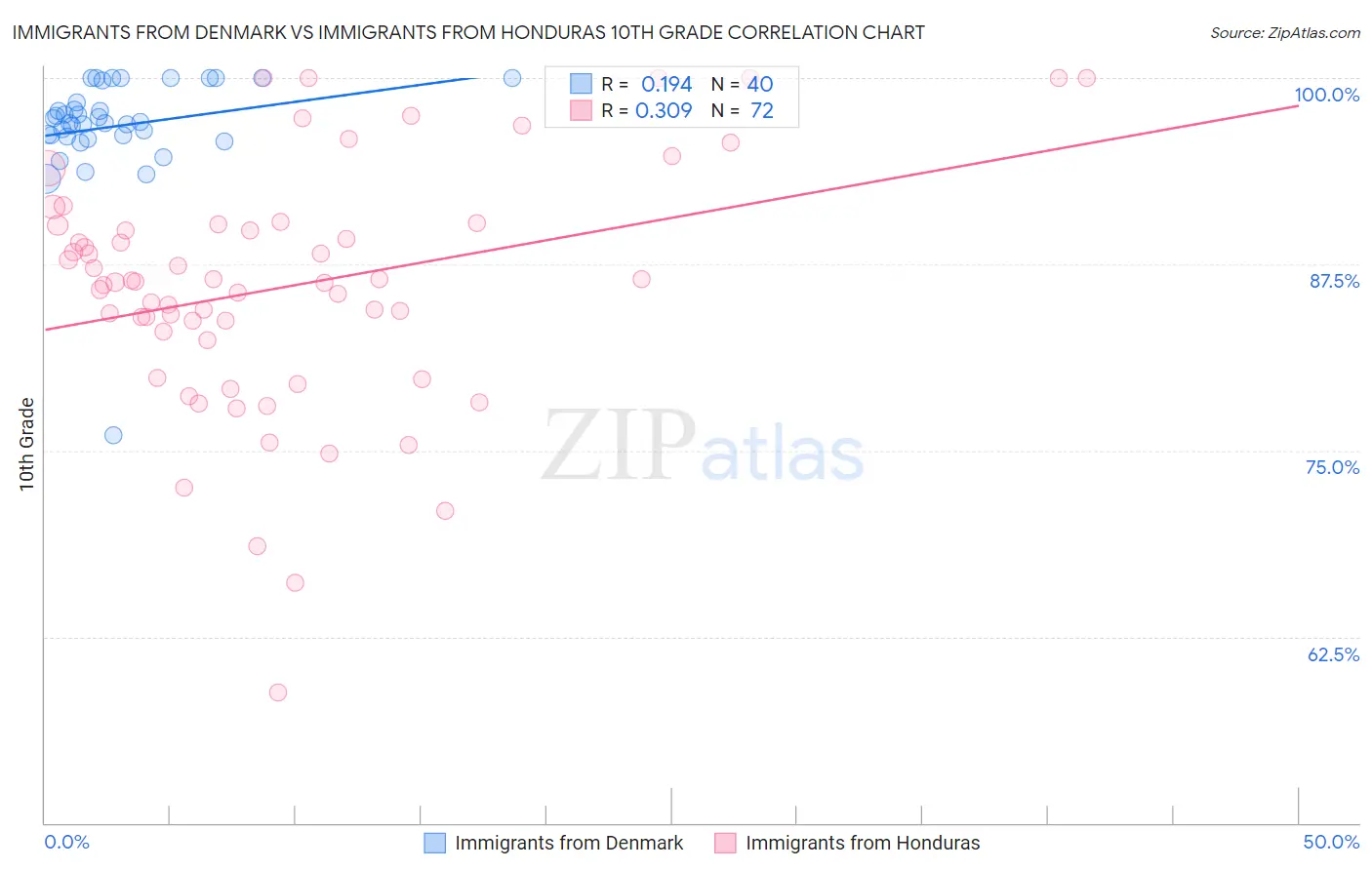 Immigrants from Denmark vs Immigrants from Honduras 10th Grade