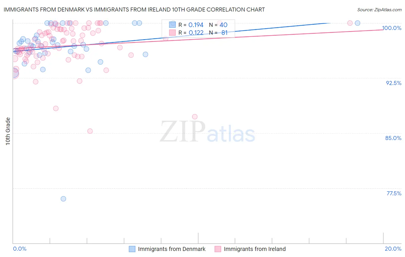 Immigrants from Denmark vs Immigrants from Ireland 10th Grade