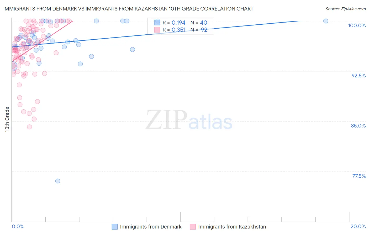 Immigrants from Denmark vs Immigrants from Kazakhstan 10th Grade