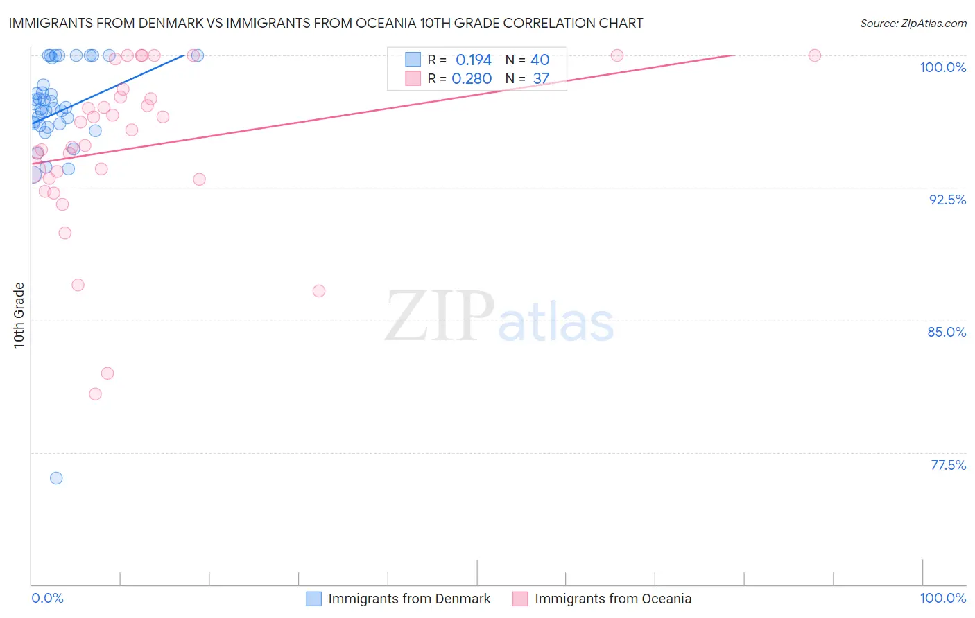 Immigrants from Denmark vs Immigrants from Oceania 10th Grade