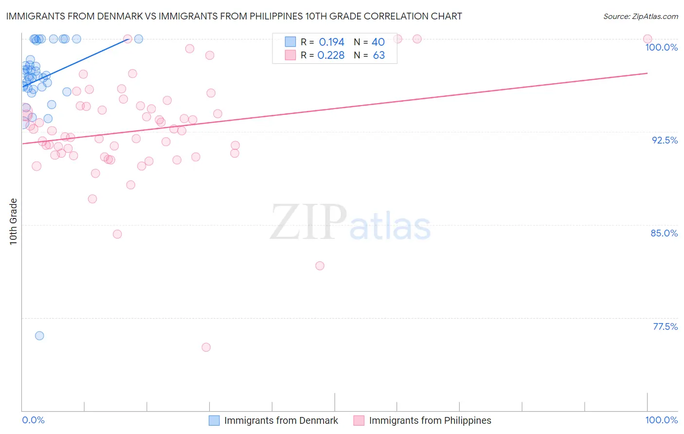 Immigrants from Denmark vs Immigrants from Philippines 10th Grade