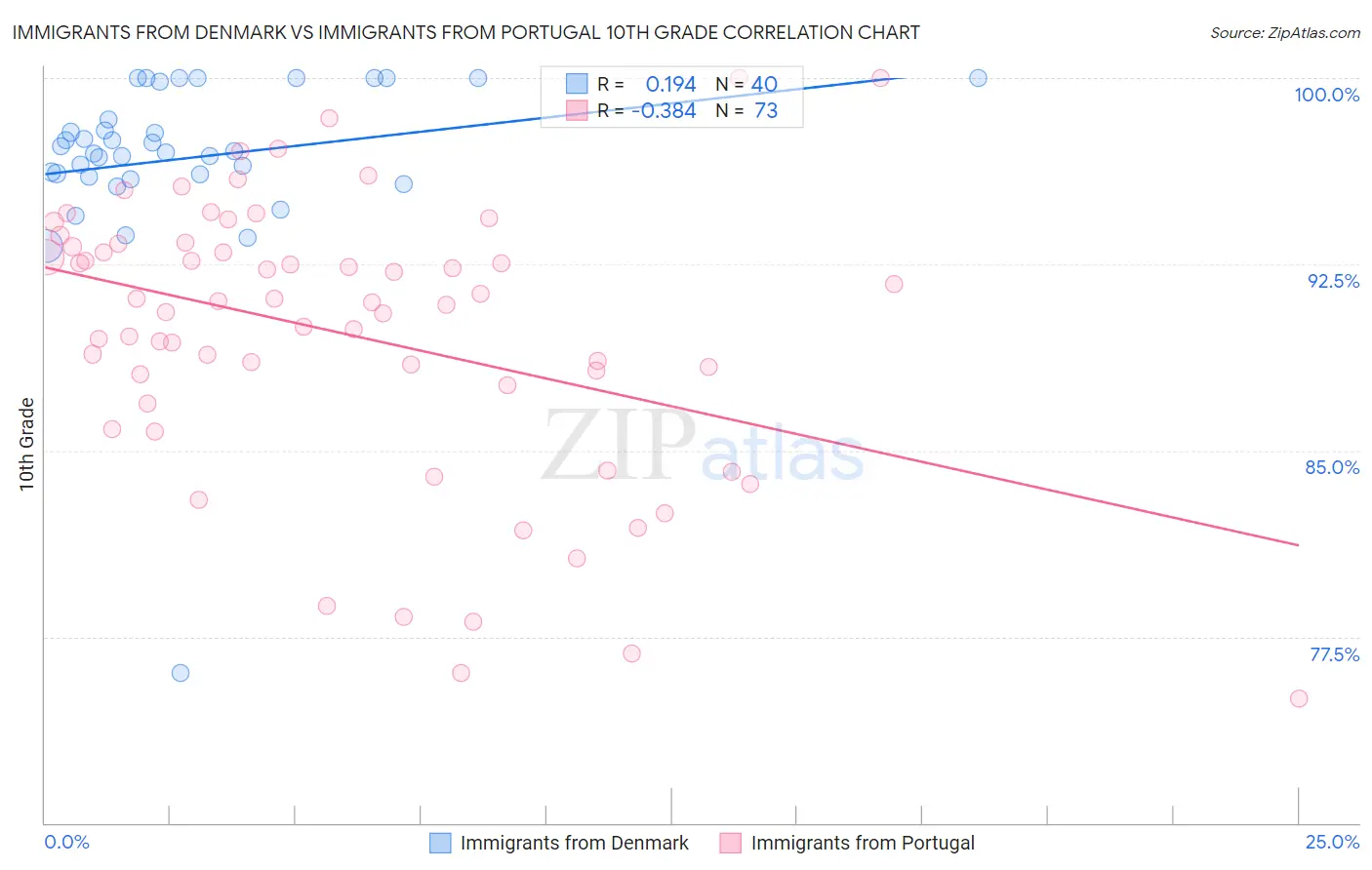 Immigrants from Denmark vs Immigrants from Portugal 10th Grade