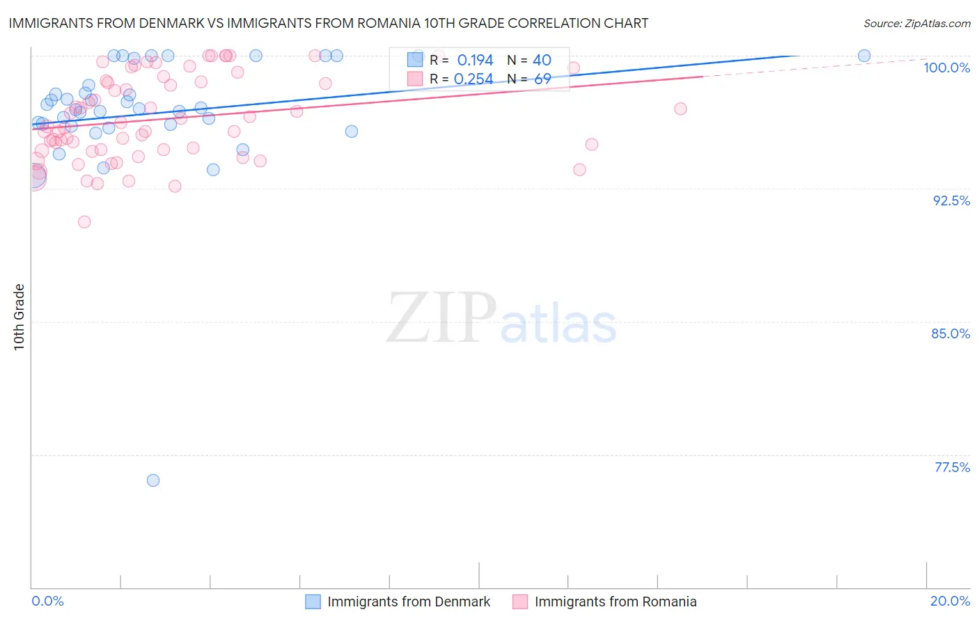 Immigrants from Denmark vs Immigrants from Romania 10th Grade