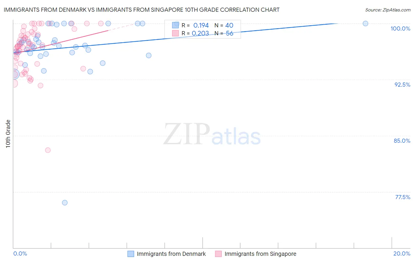 Immigrants from Denmark vs Immigrants from Singapore 10th Grade