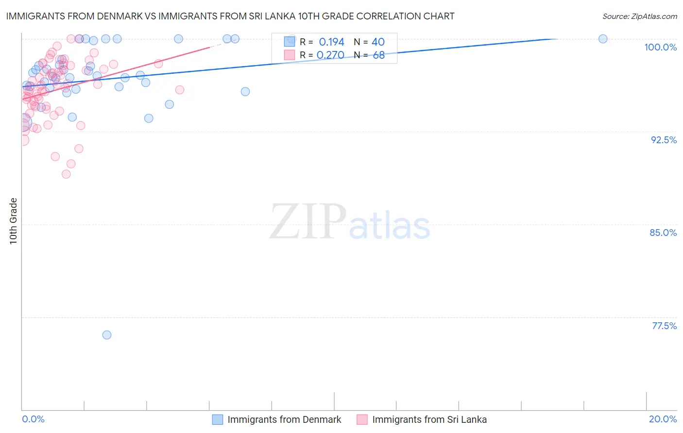 Immigrants from Denmark vs Immigrants from Sri Lanka 10th Grade