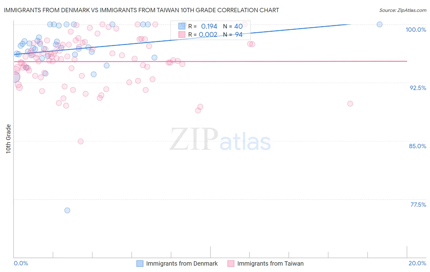 Immigrants from Denmark vs Immigrants from Taiwan 10th Grade