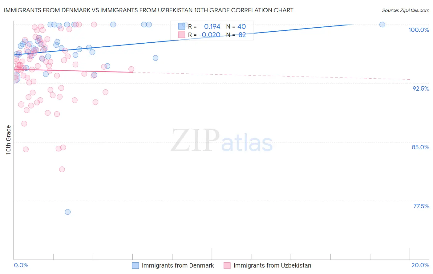 Immigrants from Denmark vs Immigrants from Uzbekistan 10th Grade