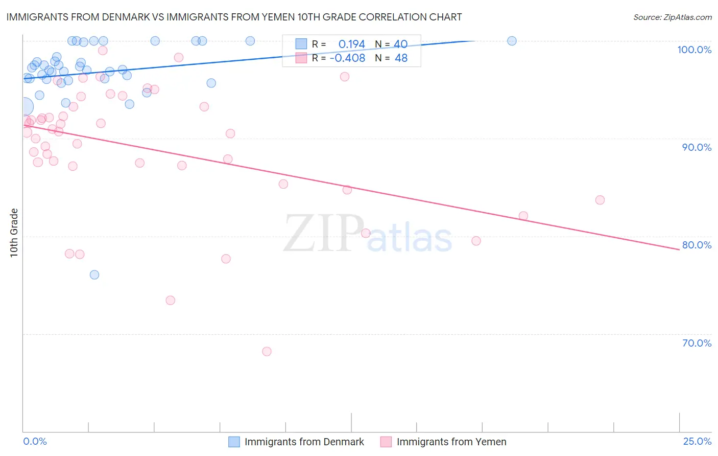 Immigrants from Denmark vs Immigrants from Yemen 10th Grade