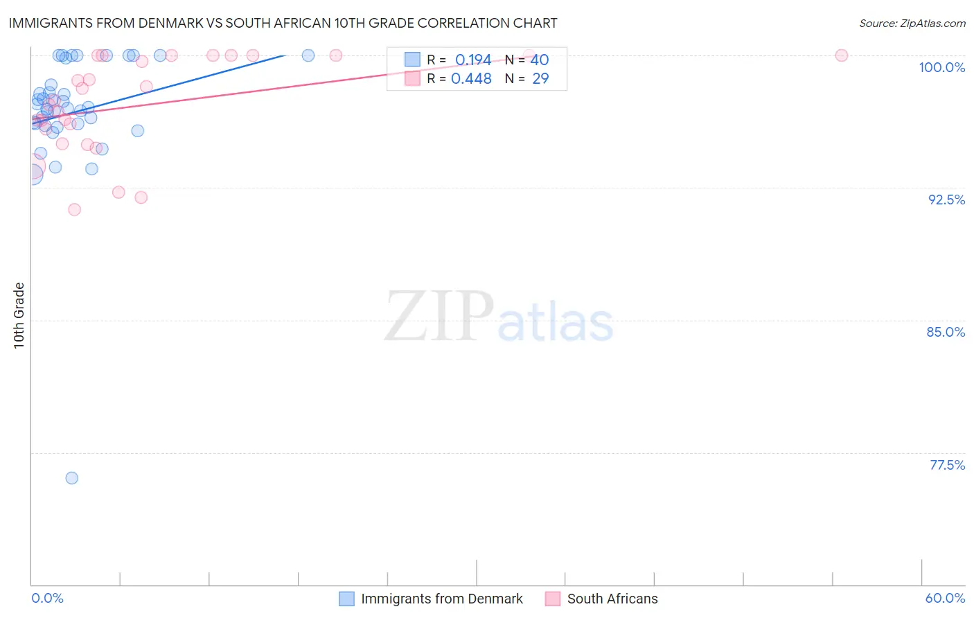 Immigrants from Denmark vs South African 10th Grade