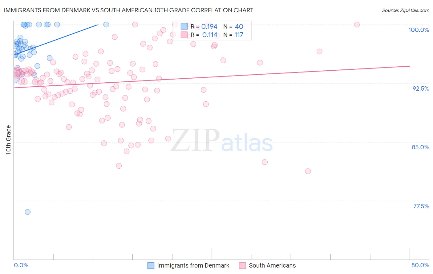 Immigrants from Denmark vs South American 10th Grade