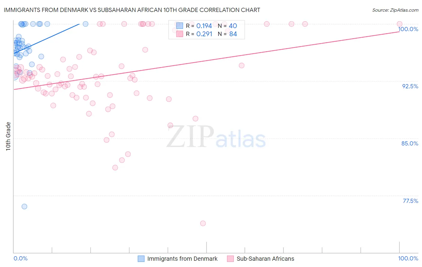 Immigrants from Denmark vs Subsaharan African 10th Grade