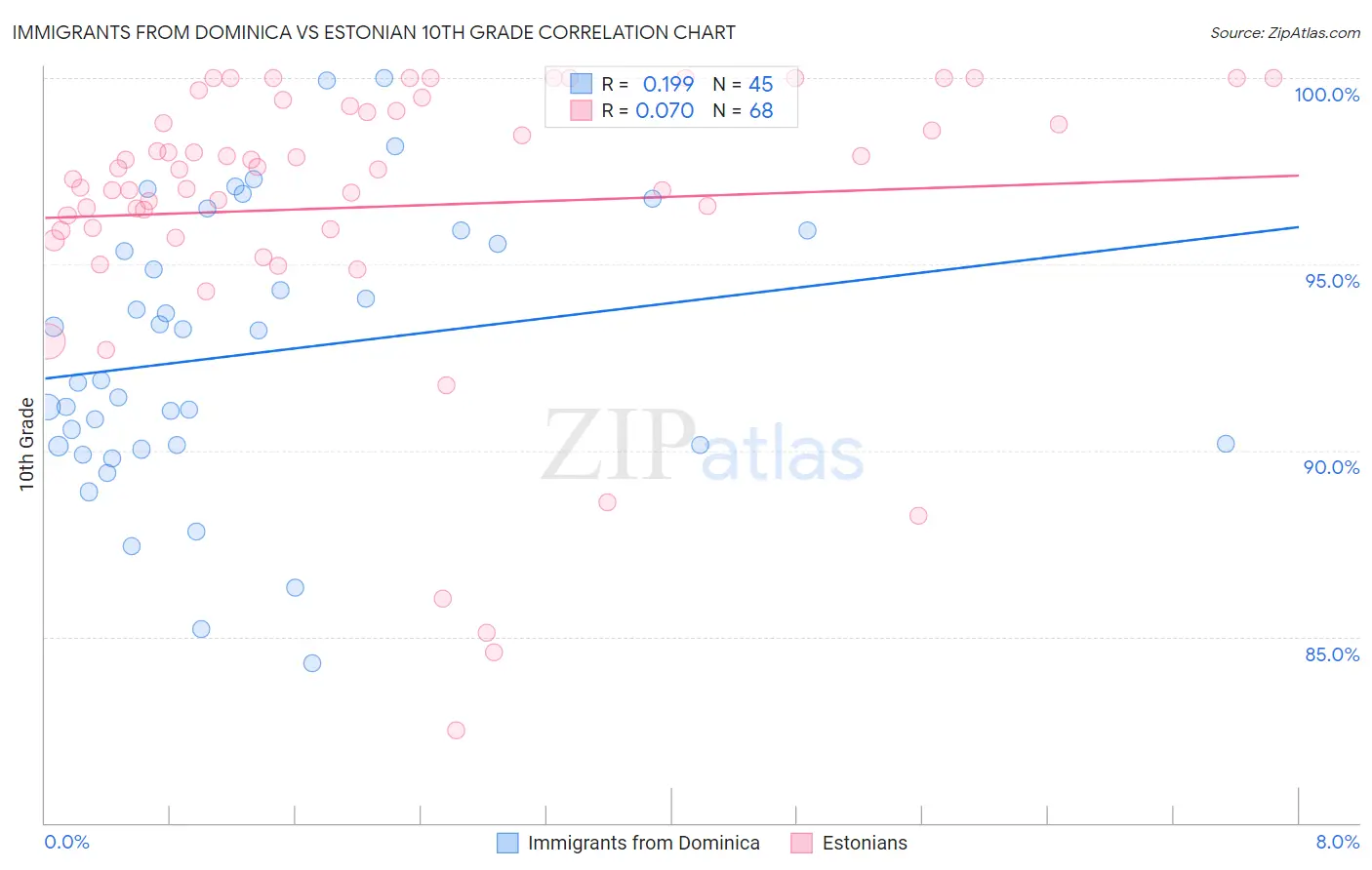 Immigrants from Dominica vs Estonian 10th Grade