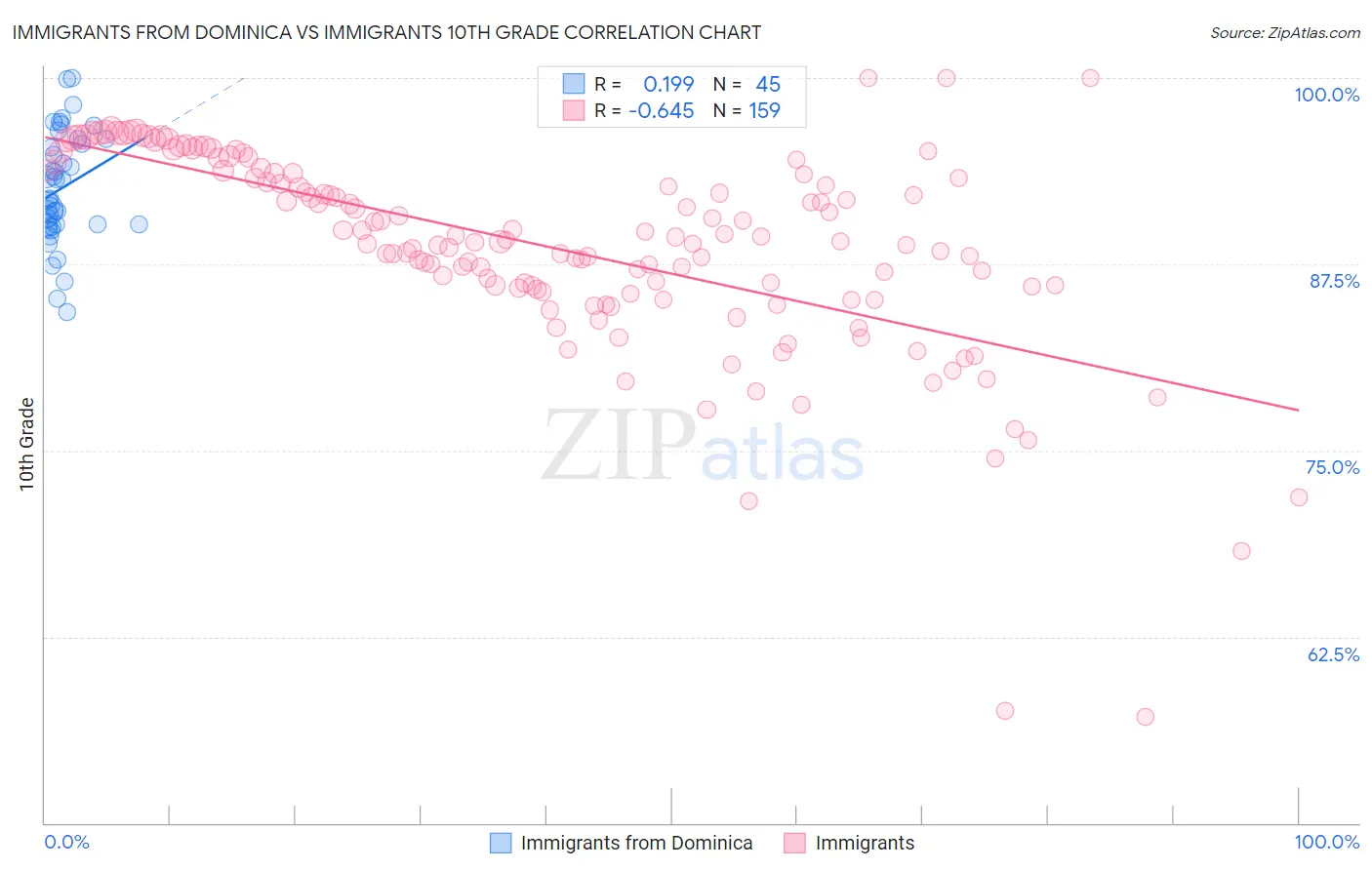 Immigrants from Dominica vs Immigrants 10th Grade