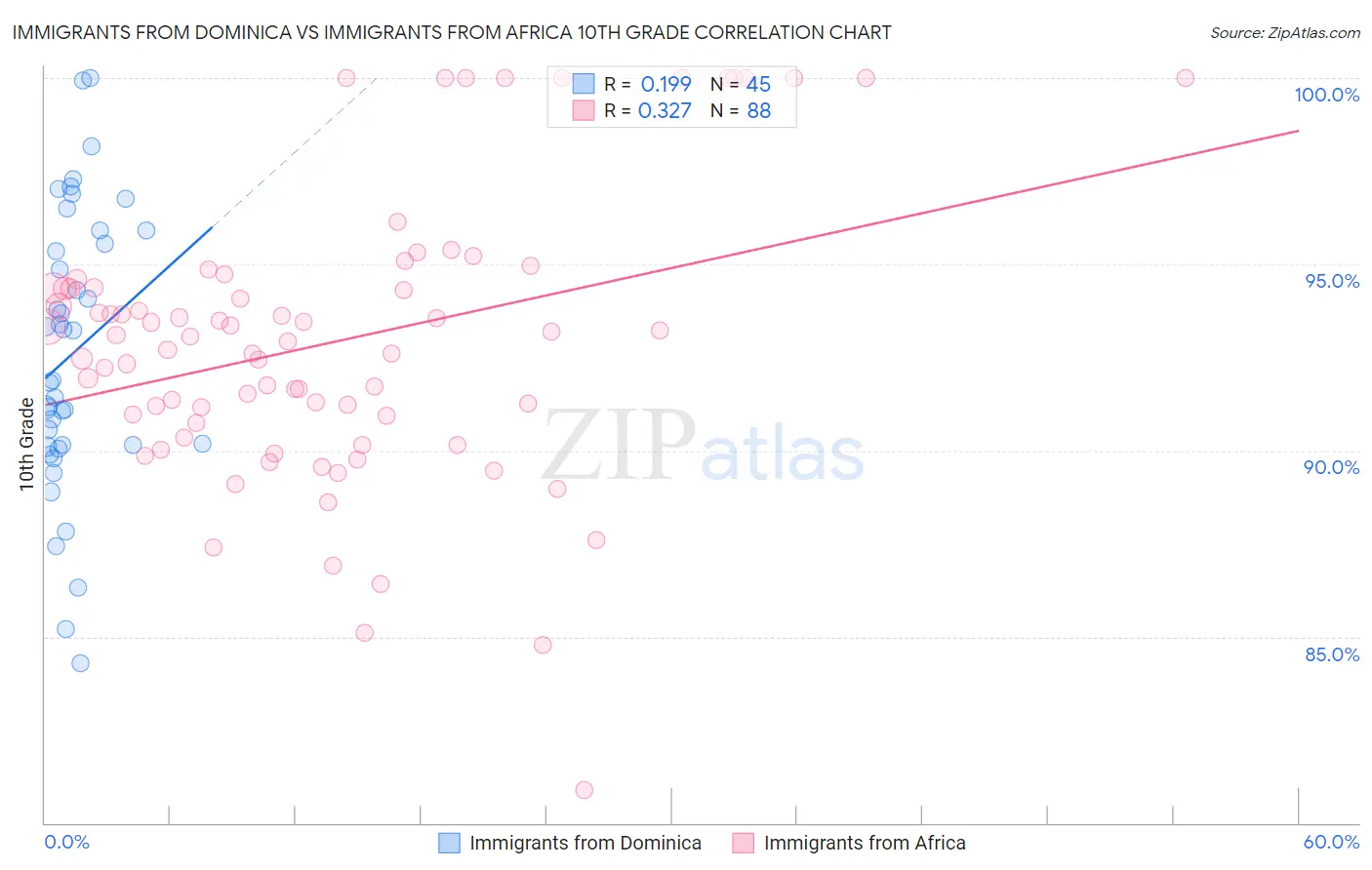 Immigrants from Dominica vs Immigrants from Africa 10th Grade