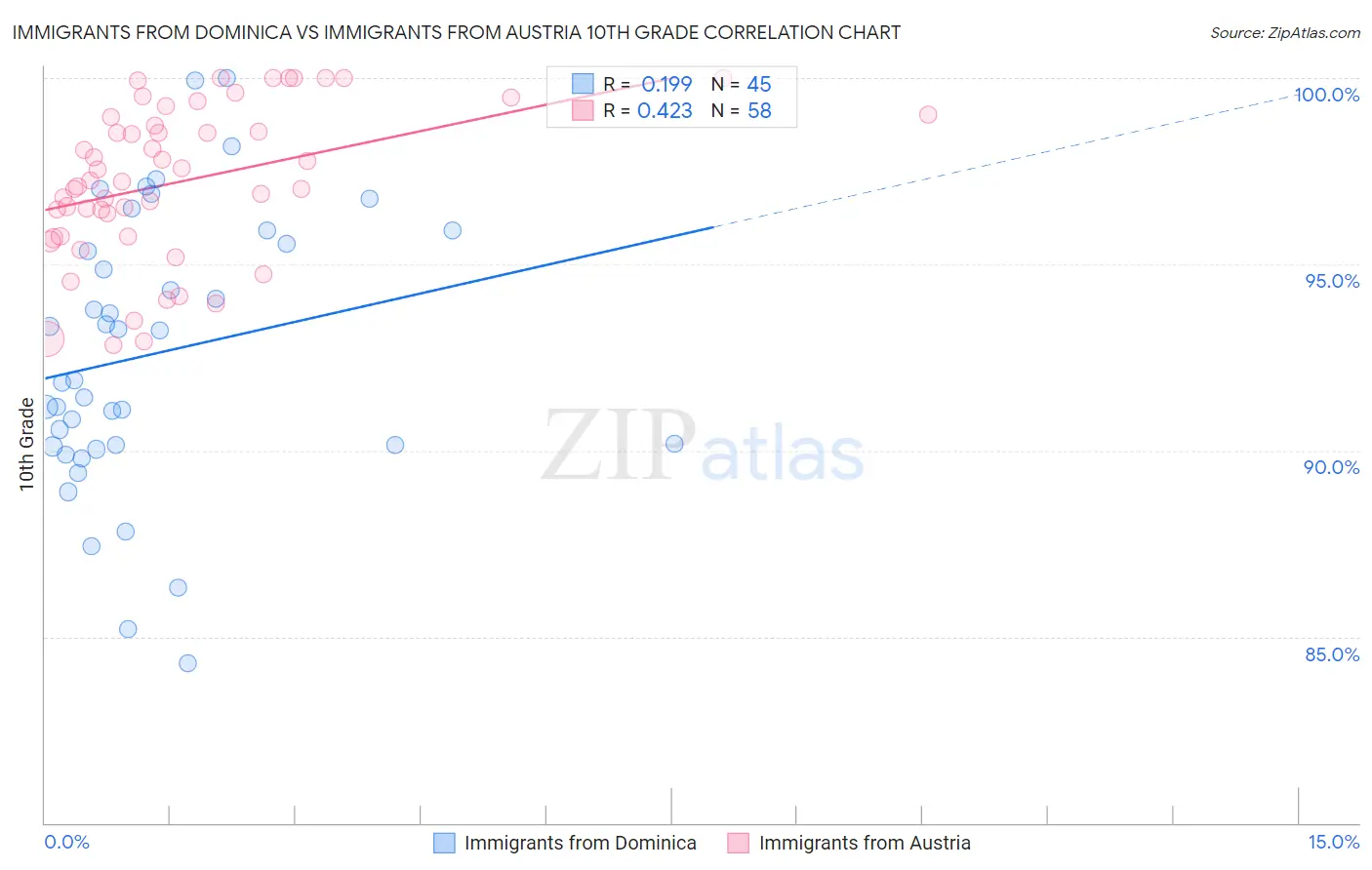 Immigrants from Dominica vs Immigrants from Austria 10th Grade