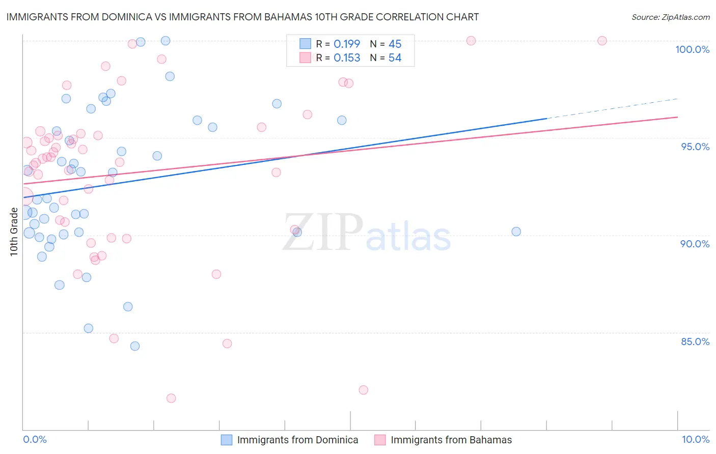 Immigrants from Dominica vs Immigrants from Bahamas 10th Grade