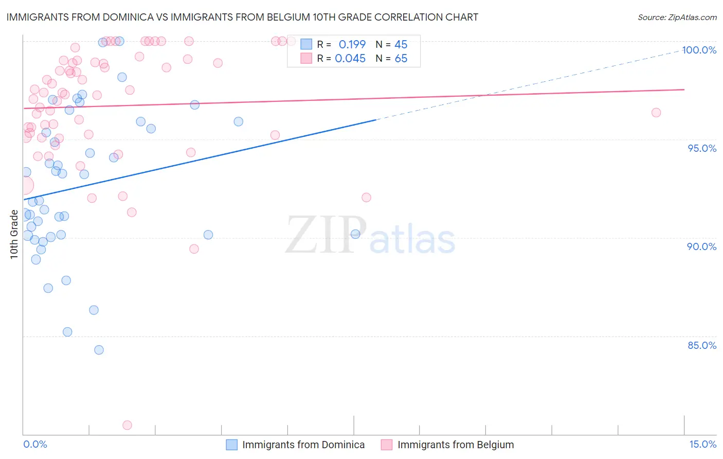 Immigrants from Dominica vs Immigrants from Belgium 10th Grade