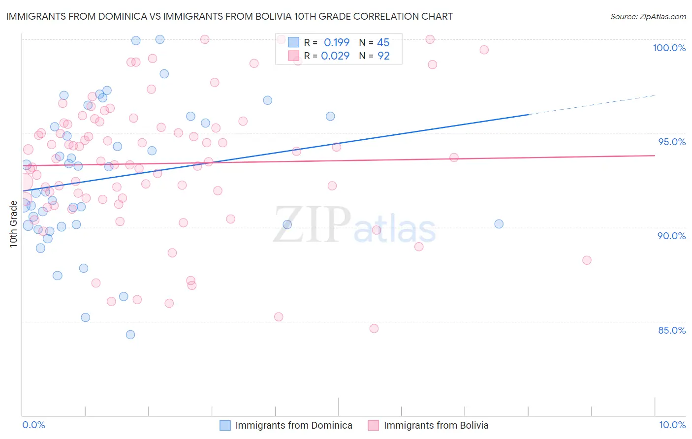 Immigrants from Dominica vs Immigrants from Bolivia 10th Grade