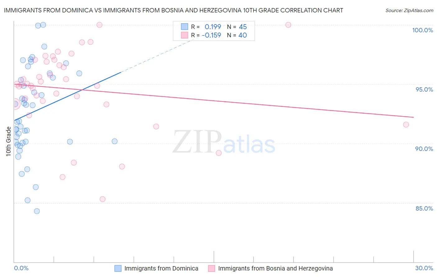 Immigrants from Dominica vs Immigrants from Bosnia and Herzegovina 10th Grade