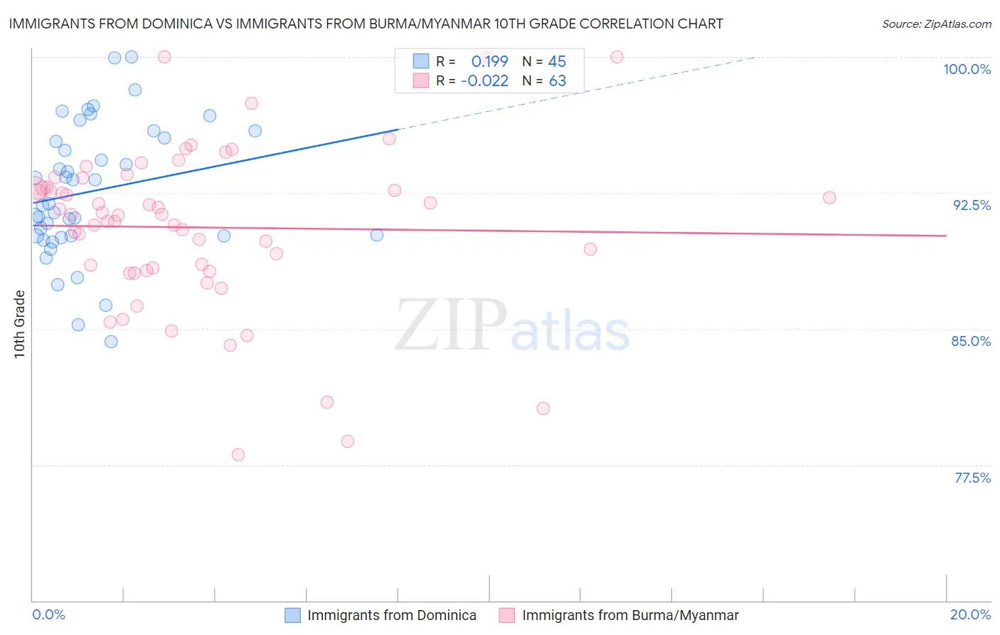 Immigrants from Dominica vs Immigrants from Burma/Myanmar 10th Grade